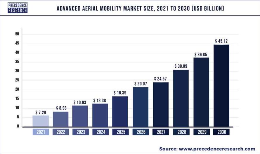 Advanced Aerial Mobility Market Size to Reach US$ 45.12 Bn By 2030