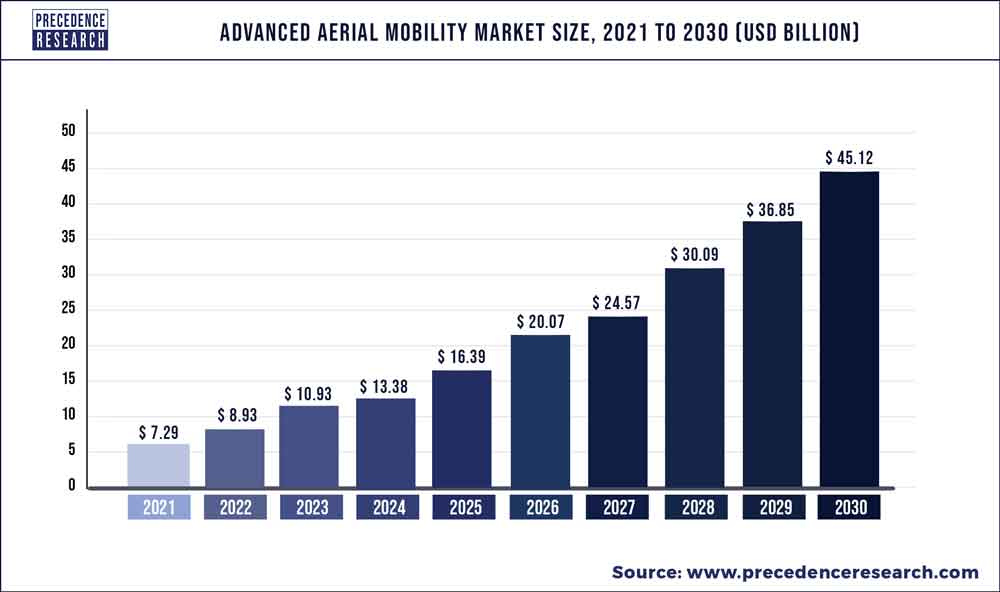 Advanced Aerial Mobility Market Size