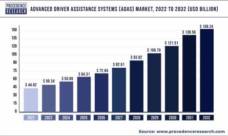 Advanced Driver Assistance Systems (ADAS) Market Growth 2024 To 2033