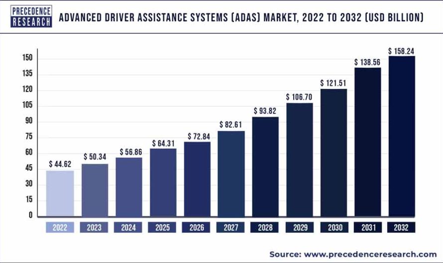 Advanced Driver Assistance Systems Market Size Will be USD 158.64 Bn by 2032