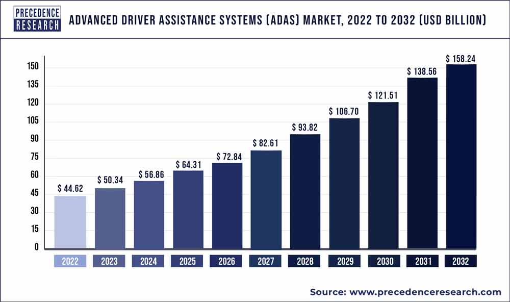 Advanced Driver Assistance Systems (ADAS) Market Growth 2024 To 2033