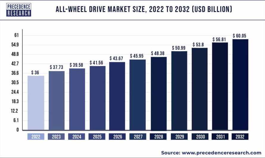 All-Wheel Drive Market Size to Worth USD 60.05 Bn by 2032