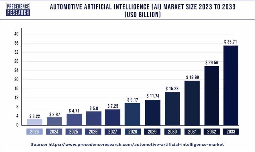 Automotive Artificial Intelligence Market Size to Surpass USD 35.71 Bn by 2033