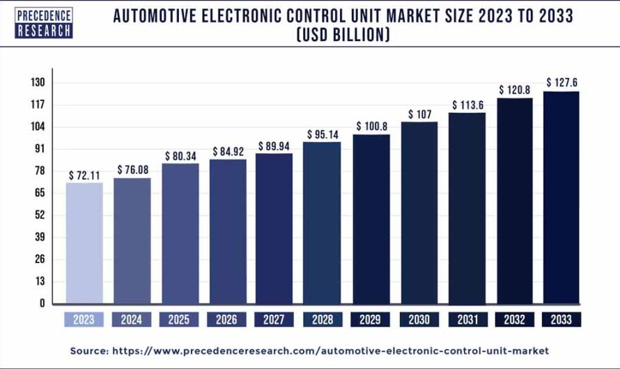 Automotive Electronic Control Unit Market Size, Report By 2033