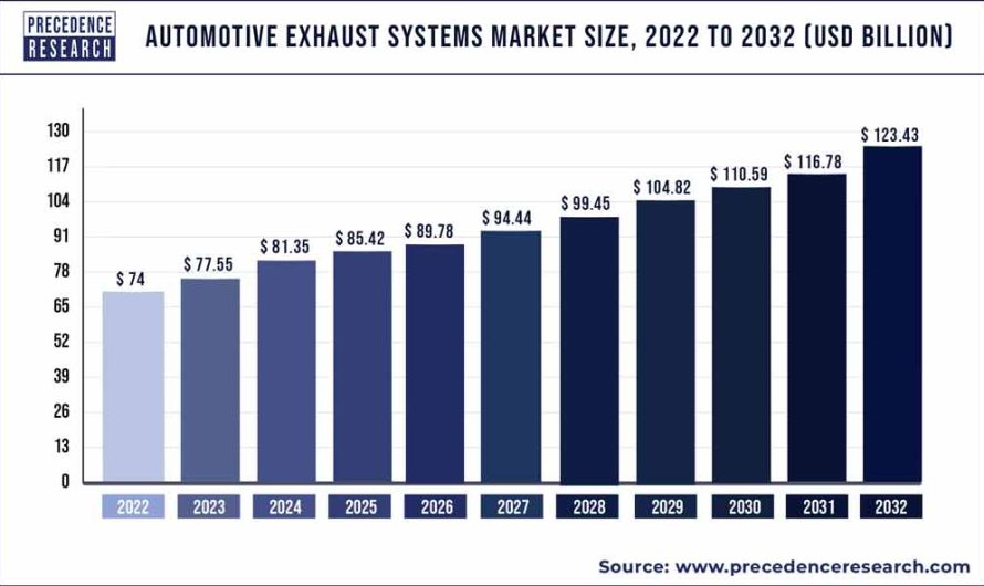 Automotive Exhaust Systems Market Size is Reach USD 123.43 Bn by 2032