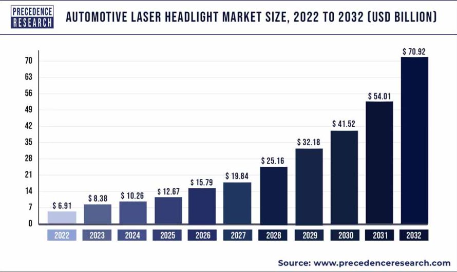 Automotive Laser Headlight Market Size to Worth USD 70.92 Bn by 2032