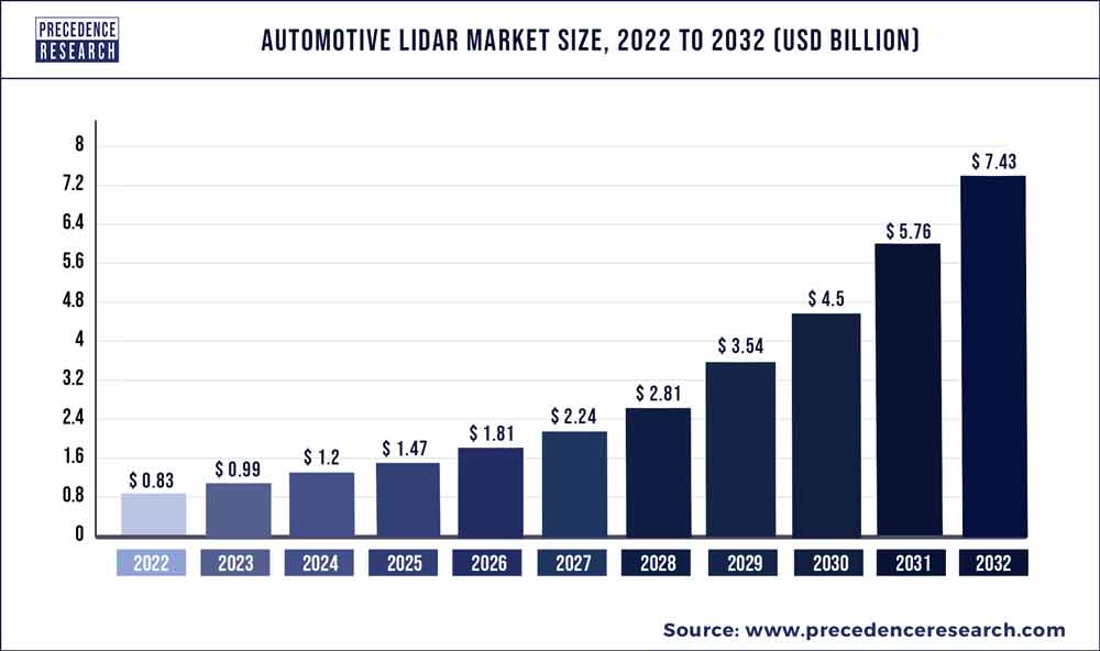 Automotive LiDAR Market Growrth 2023 To 2032
