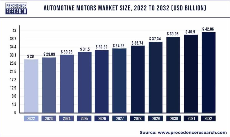 Automotive Motors Market Size To Hit USD 42.86 Billion by 2032