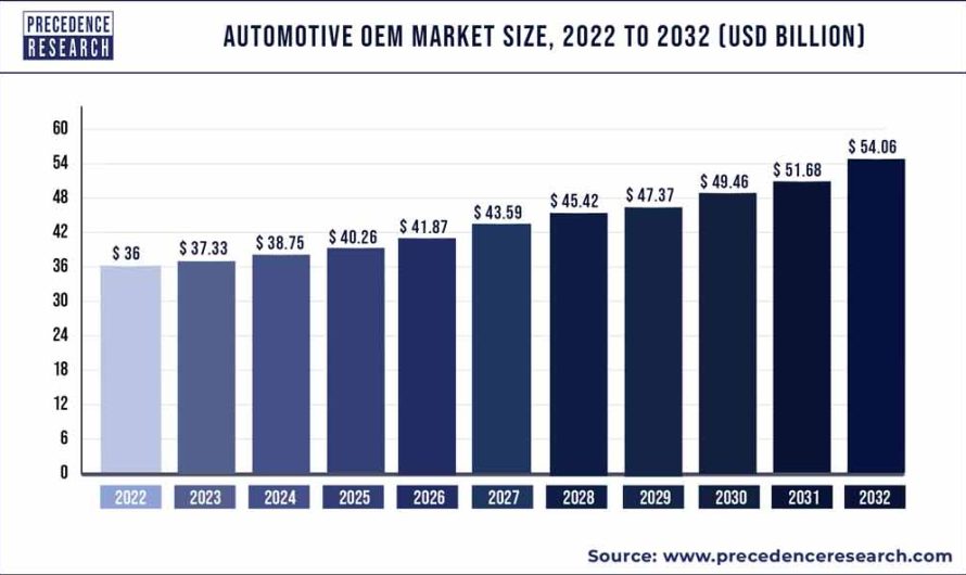 Automotive OEM Market Size To Worth USD 54.06 Billion By 2032