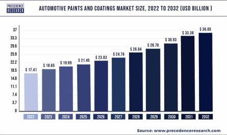 Automotive Paints and Coatings Market Growth 2023 To 232