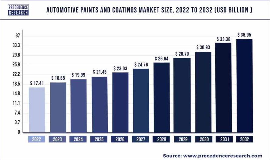 Automotive Paints and Coatings Market Size, Share, Report by 2032