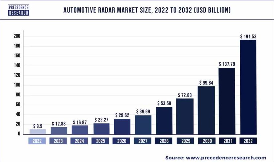 Automotive RADAR Market Size To Hit USD 191.53 Bn by 2032