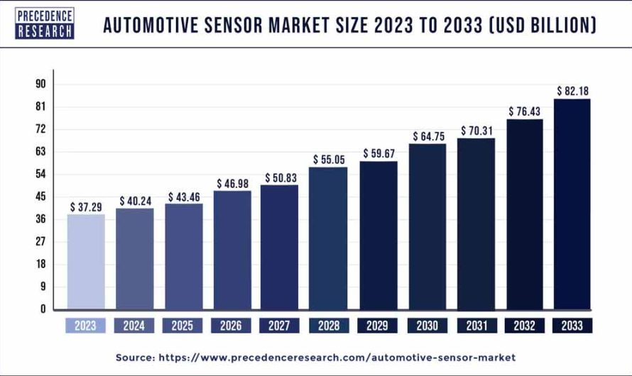 Automotive Sensor Market Size to Surpass USD 37.29 Bn by 2033