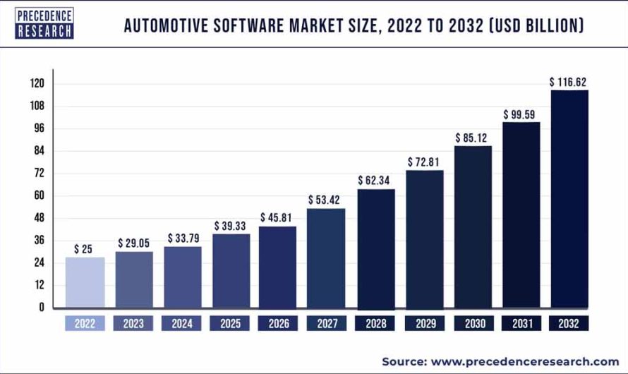 Automotive Software Market Size to Surpass USD 116.62 Bn by 2032