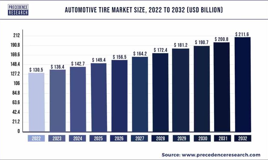 Automotive Tire Market Size to Attain US$ 211.6 Billion by 2032