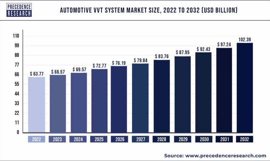 Automotive VVT System Market Size to Worth USD 102.39 Bn by 2032