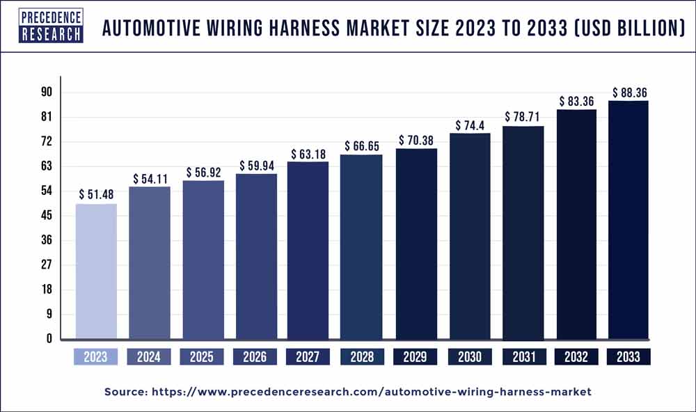 Automotive Wiring Harness Market Growth 2024 To 2033