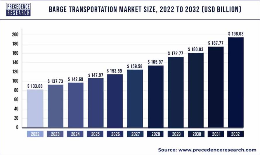 Barge Transportation Market Size to Reach US$ 196.03 Bn by 2032