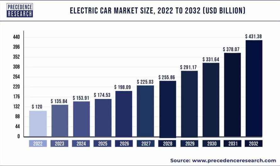 Electric Car Market Size To Reach USD 431.38 Bn By 2032