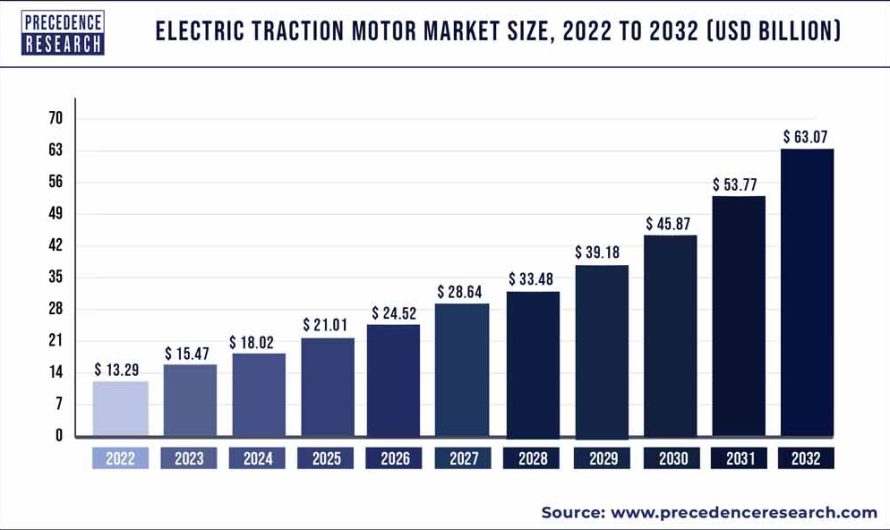 Electric Traction Motor Market Size to Reach USD 63.07 Bn by 2032