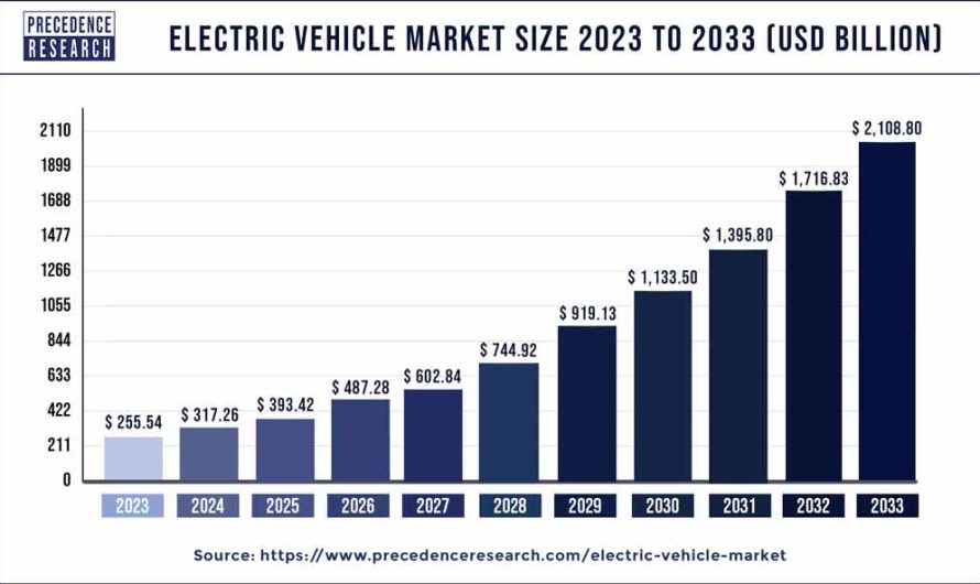 Electric Vehicle Market Size To Attain USD 2,108.80 Bn By 2033