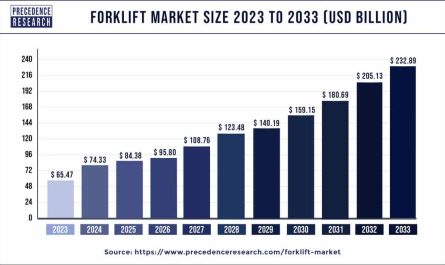 Forklift Market Growth 2024 To 2033