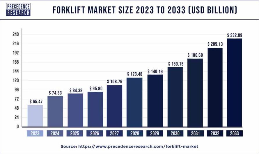 Forklift Market Size to Attain USD 232.89 Billion by 2033