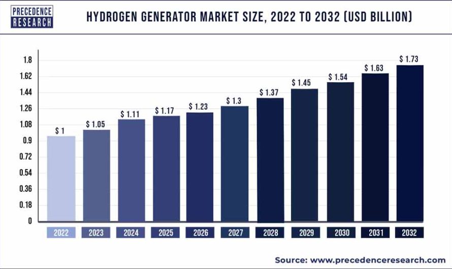 Hydrogen Generator Market Size To Reach USD 1.73 Bn By 2032