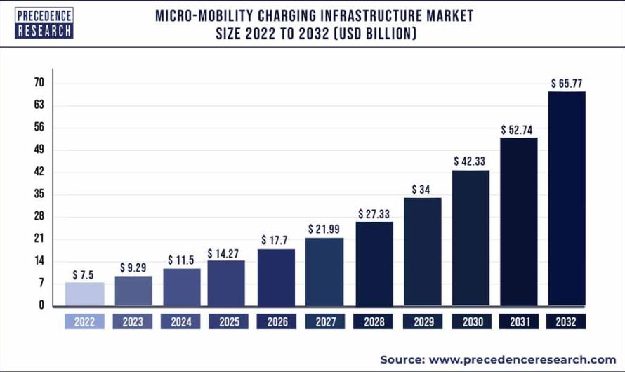 Micro-mobility Charging Infrastructure Market Size, Report By 2032
