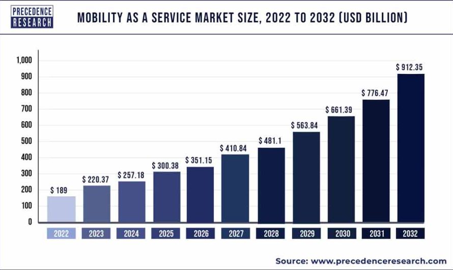 Mobility as a Service Market Size to Surpass USD 912.35 Bn by 2032