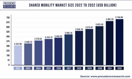 Shared Mobility Market Growth 2024 to 2033