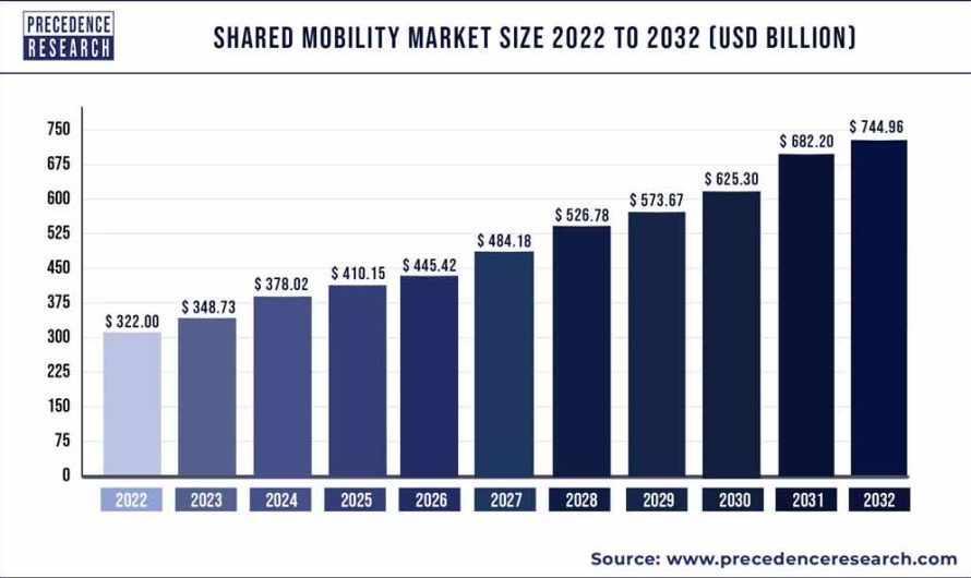 Shared Mobility Market Size to Hit USD 744.96 Bn by 2032