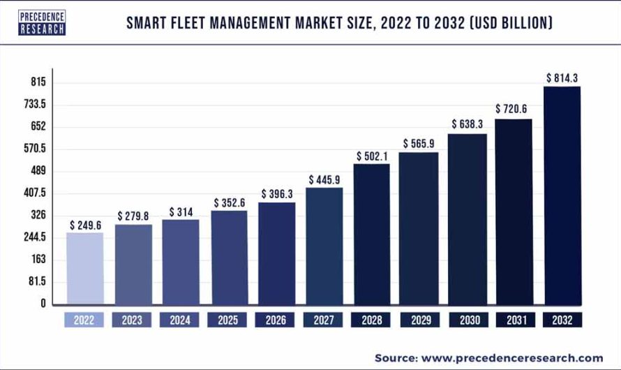 Smart Fleet Management Market Size US$ 814.37 bn by 2032