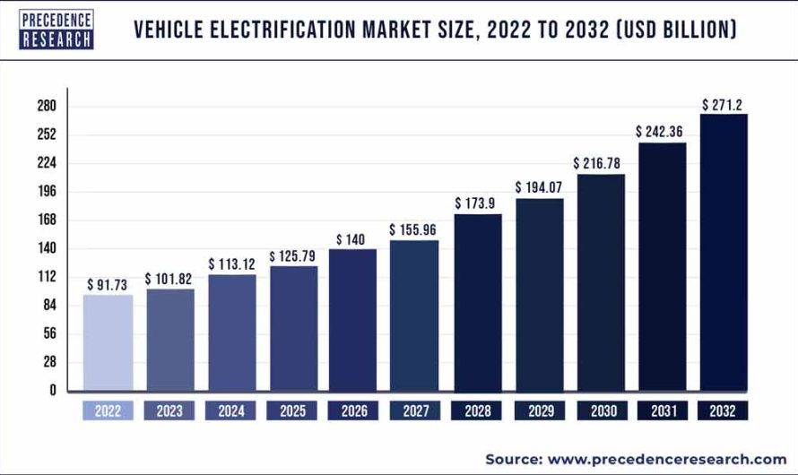 Vehicle Electrification Market Size to Hit USD 271.2 Bn by 2032