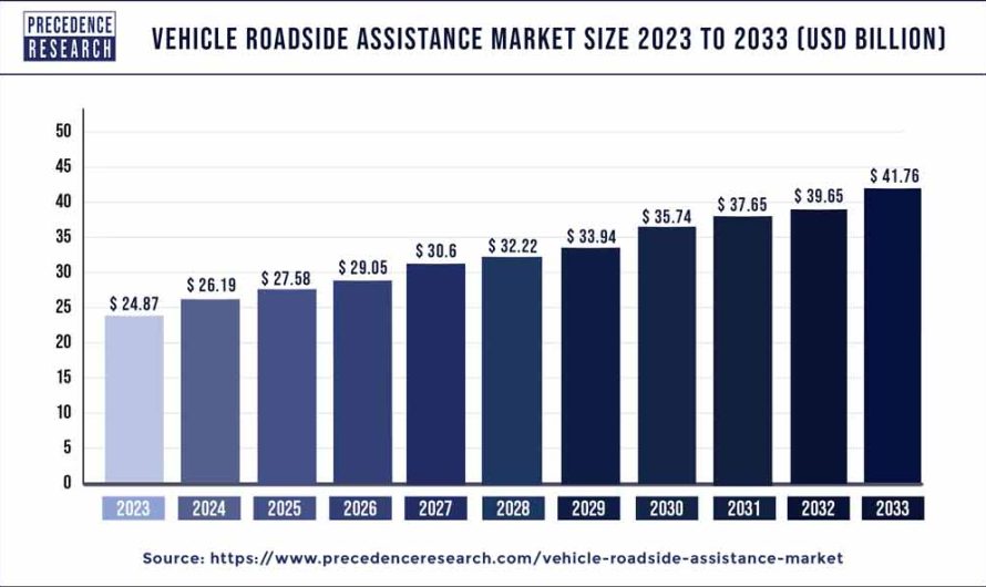 Vehicle Roadside Assistance Market Size To Hit USD 41.76 Bn by 2033