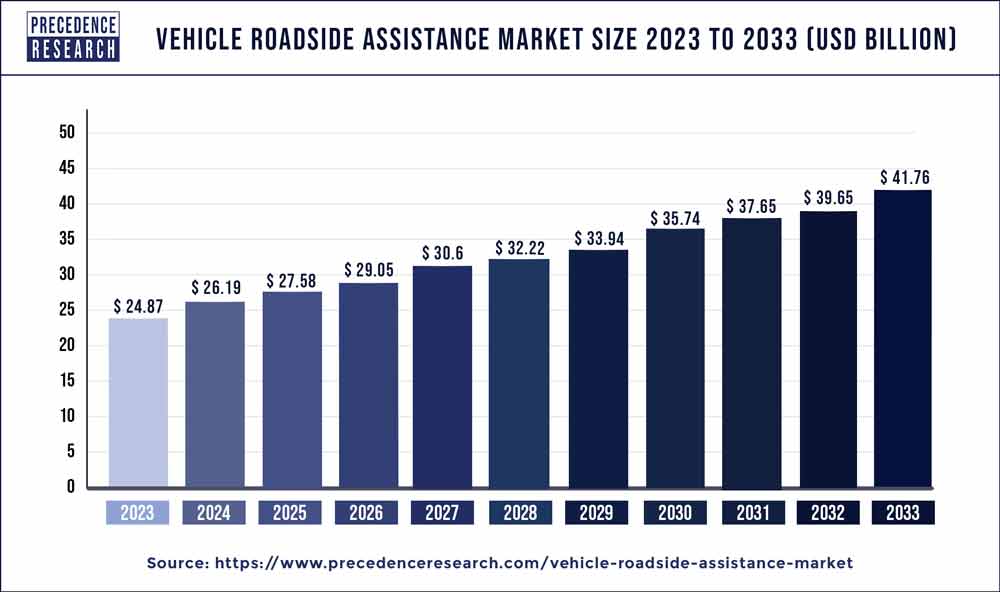 Vehicle Roadside Assistance Market Growth 2024 To 2033