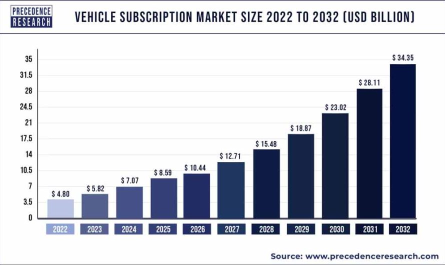 Vehicle Subscription Market Size Hit US$ 34.35 Bn by 2032