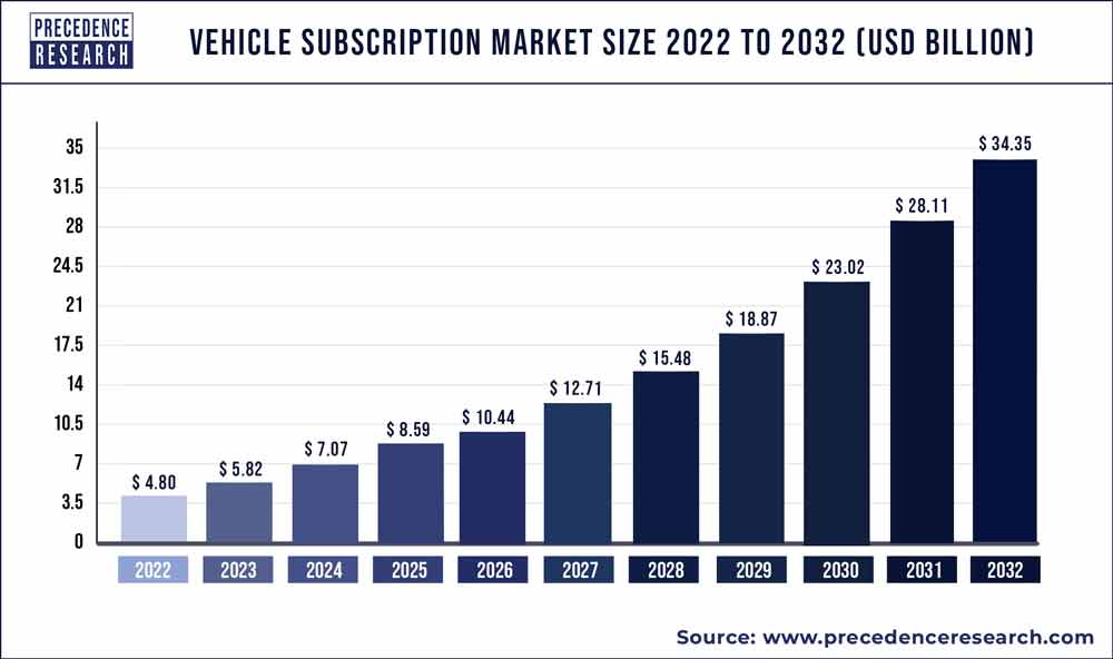 Vehicle Subscription Market Growth 2024 To 2033