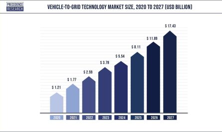 Vehicle-to-Grid Technology Market