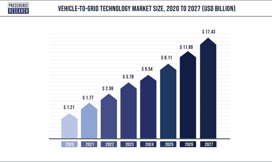 Vehicle-to-Grid Technology Market Size, Share, Report  By 2027