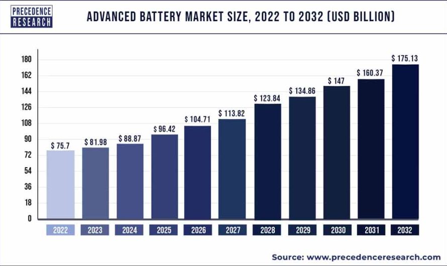 Advanced Battery Market Size to Attain US$ 175.13 Bn by 2032