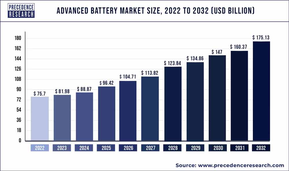Advanced Battery Market
