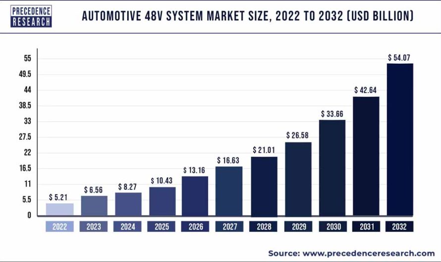 Automotive 48V System Market Size to Surpass USD 54.07 bn by 2032