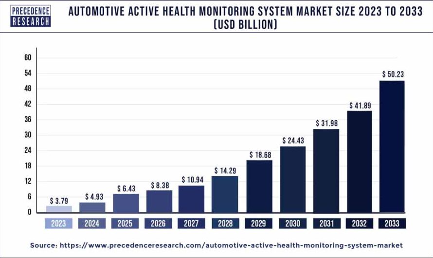 Automotive Active Health Monitoring System Market Size, Report By 2033