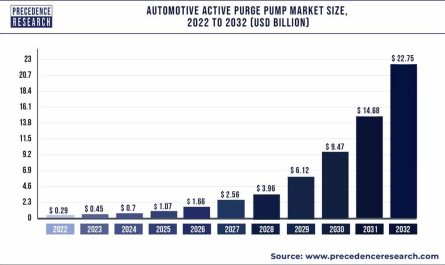 Automotive Active Purge Pump Market