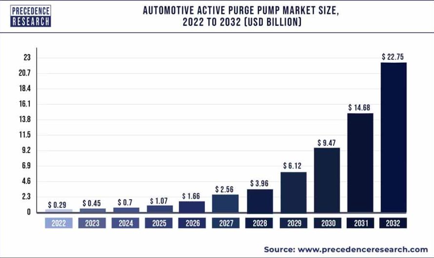 Automotive Active Purge Pump Market Size, Growth, Report 2032