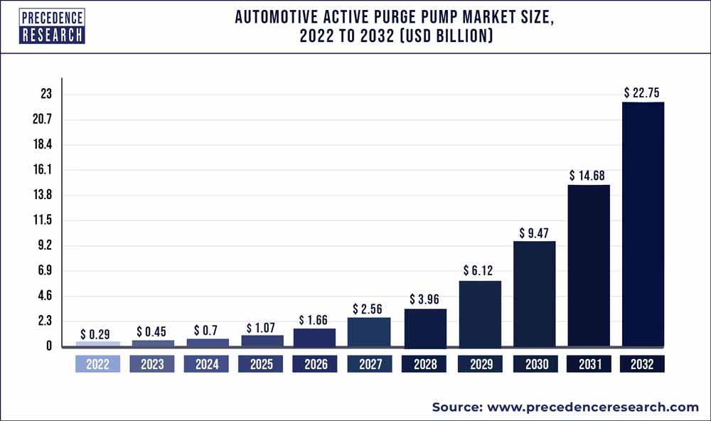 Automotive Active Purge Pump Market
