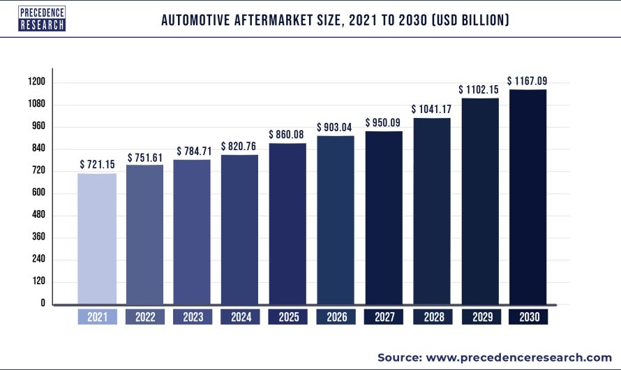 Automotive Aftermarket Size to Worth USD 1,167.09 Billion by 2030