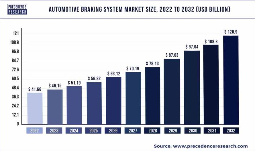 Automotive Braking System Market Size To Hit US$ 120.9 Bn by 2032