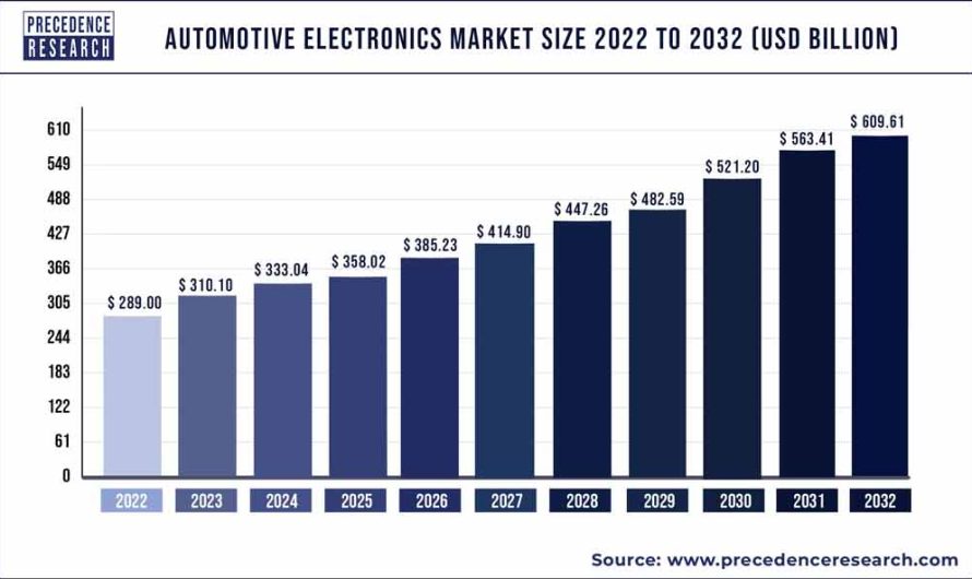 Automotive Electronics Market Size to Attain USD 609.61 Bn by 2032